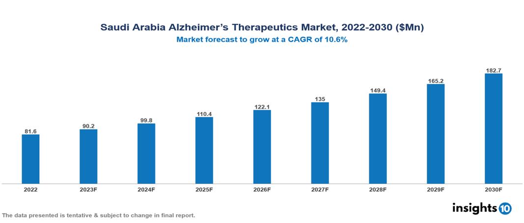 Saudi Arabia alzheimer's therapeutics market