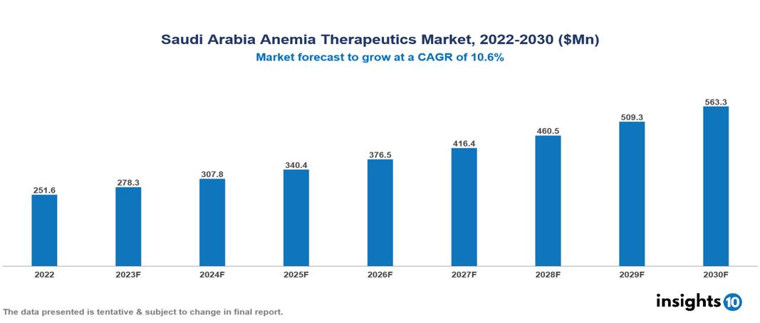 Saudi Arabia Anemia Therapeutics Market Analysis 2022 to 2030