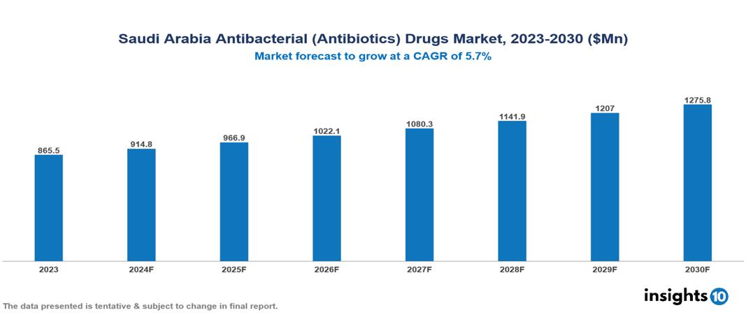 Saudi Arabia antibacterial (antibiotics) drugs market