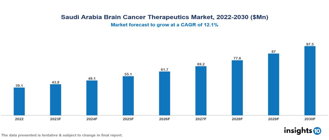 Saudi Arabia brain cancer therapeutics market