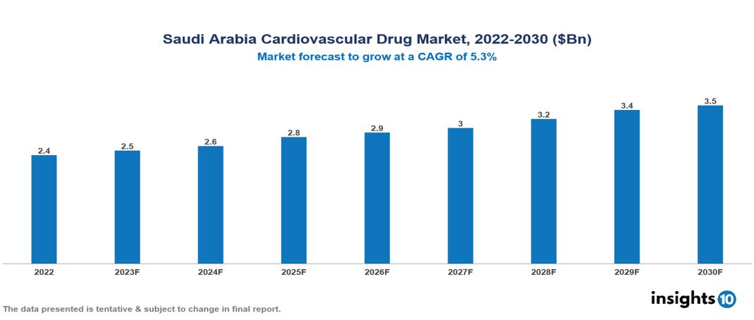 Saudi Arabia cardiovascular drug market