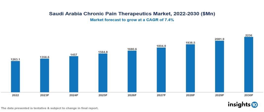 Saudi Arabia Chronic Pain Therapeutics Market Report 2022 to 2030