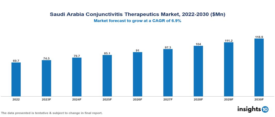 Saudi Arabia Conjunctivitis Therapeutics Market Report 2022 to 2030