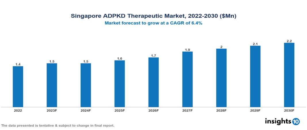 Singapore ADPKD (Autosomal dominant polycystic kidney disease) Therapeutic Market Analysis 2022 to 2030