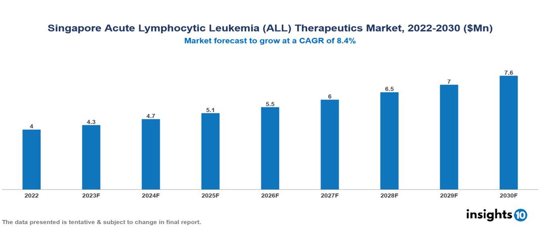 Singapore Acute Lymphocytic Leukemia (ALL) Therapeutics Market Report 2022 to 2030