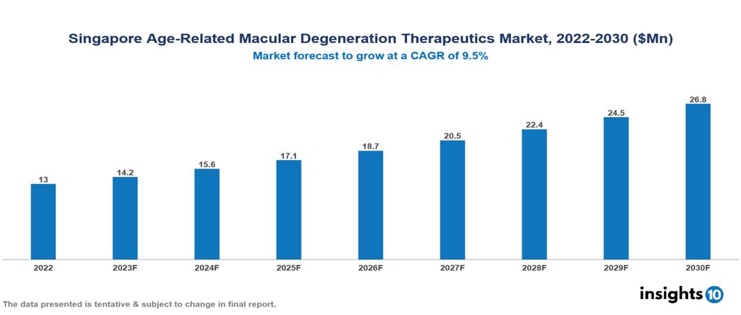 Singapore Age-Related Macular Degeneration Therapeutics Market Analysis 2022 to 2030