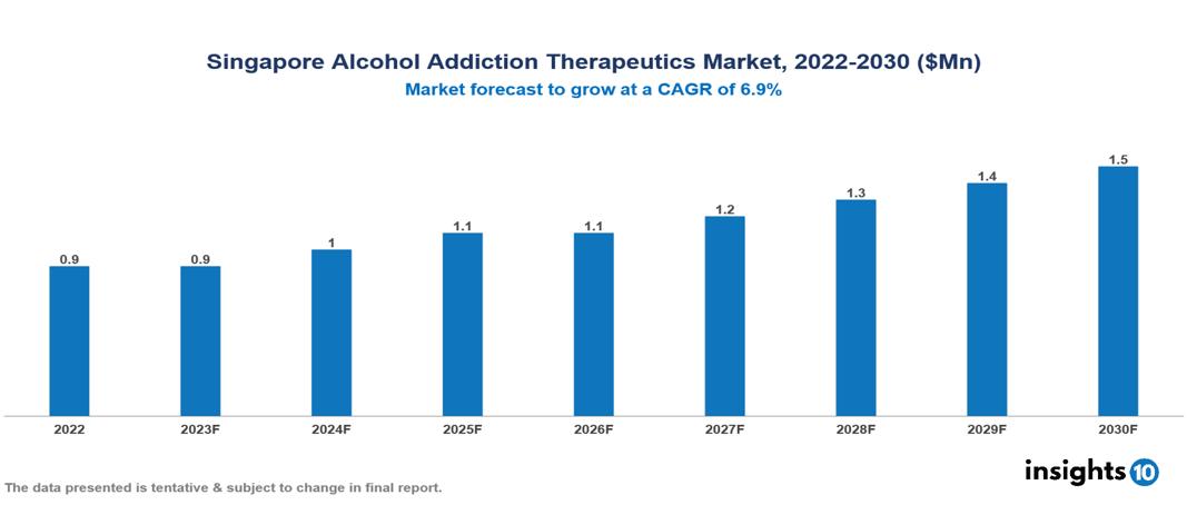 Singapore Alcohol Addiction Therapeutics Market Analysis 2022 to 2030