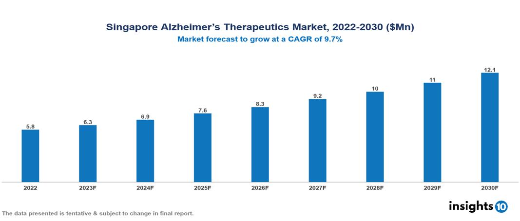 Singapore alzheimer's therapeutics market