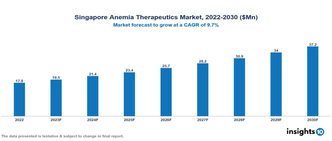 Singapore Anemia Therapeutics Market Analysis 2022 to 2030