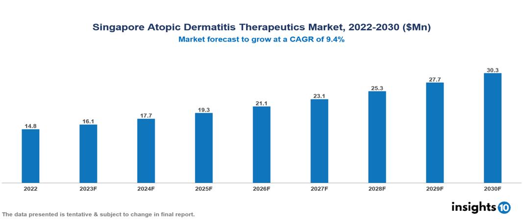 Singapore Atopic Dermatitis Therapeutics Market Analysis 2022 to 2030