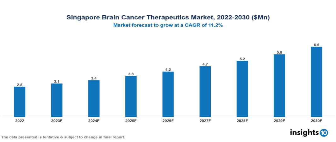 Singapore brain cancer therapeutics market