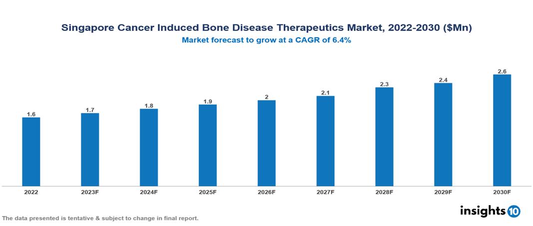 Singapore cancer induced bone disease therapeutics market 