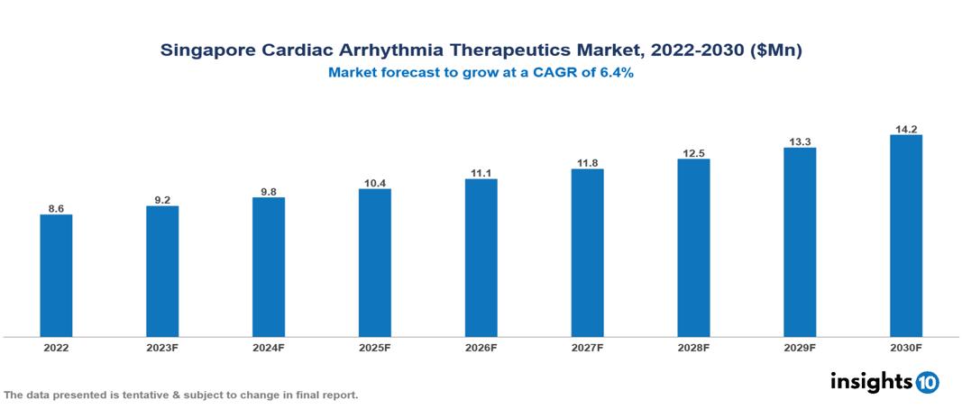 Singapore cardiac arrhythmia therapeutics market