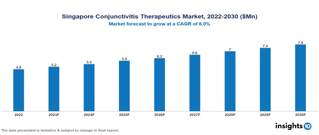 Singapore Conjunctivitis Therapeutics Market Report 2022 to 2030
