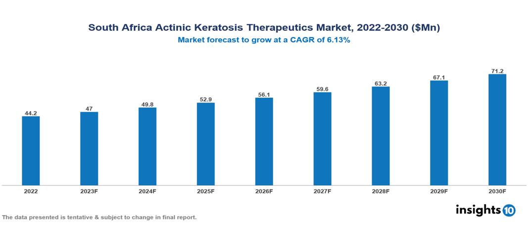 South Africa Actinic Keratosis Therapeutics Market Report 2022 to 2030