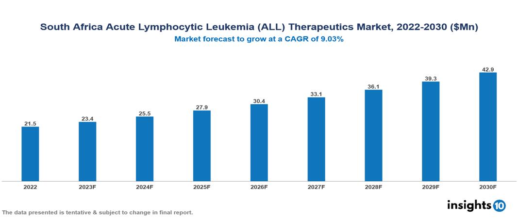 South Africa Acute Lymphocytic Leukemia (ALL) Therapeutics Market Report 2022 to 2030