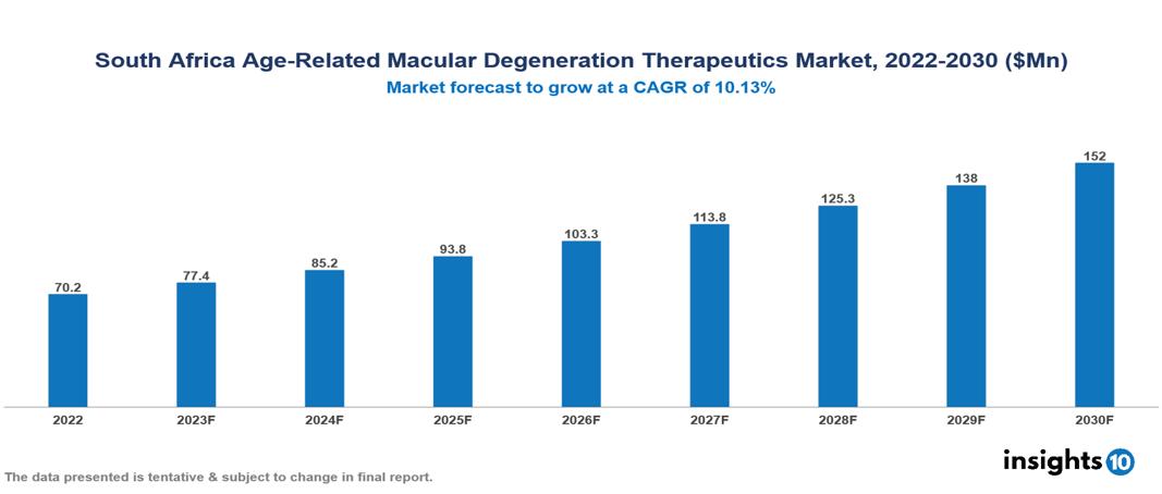 South Africa Age-Related Macular Degeneration Therapeutics Market Analysis 2022 to 2030