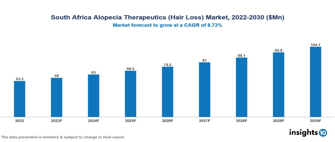 South Africa Alopecia Therapeutics (Hair Loss) Market Analysis 2022 to 2030