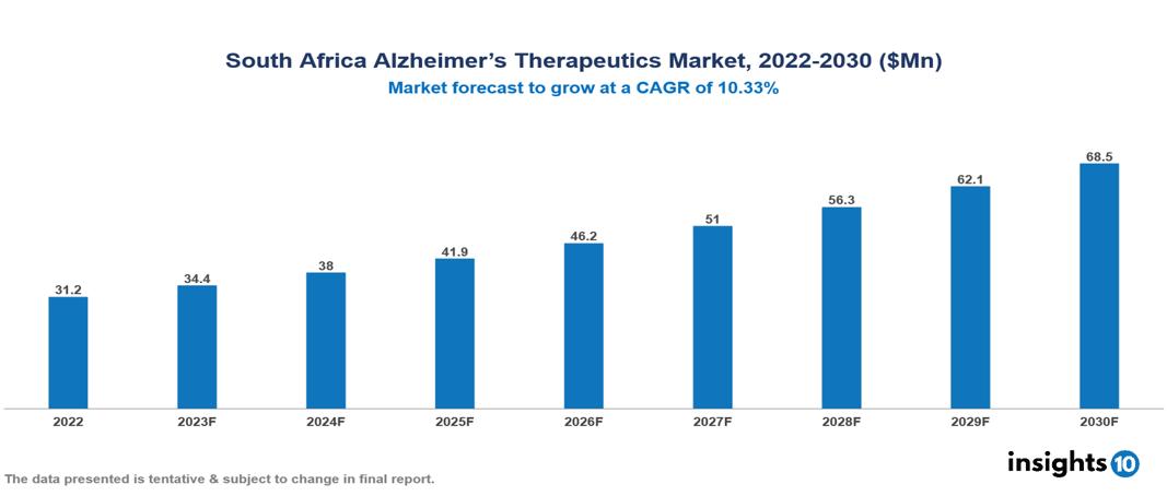 South Africa alzheimer's therapeutics market