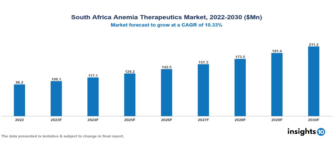 South Africa Anemia Therapeutics Market Analysis 2022 to 2030