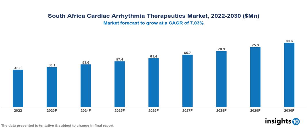 South Africa cardiac arrhythmia therapeutics market