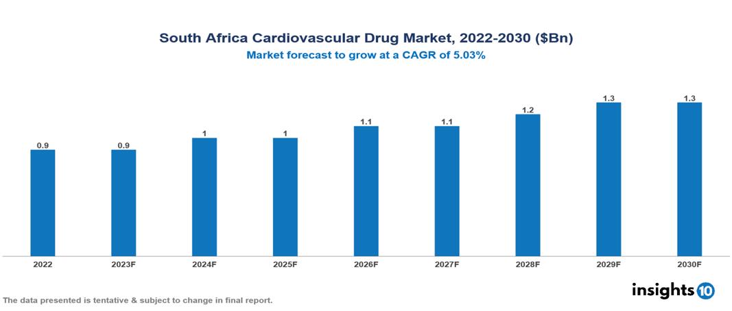 South Africa cardiovascular drug market