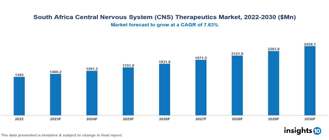 South Africa Central Nervous System (CNS) Therapeutics Market Report 2022 to 2030