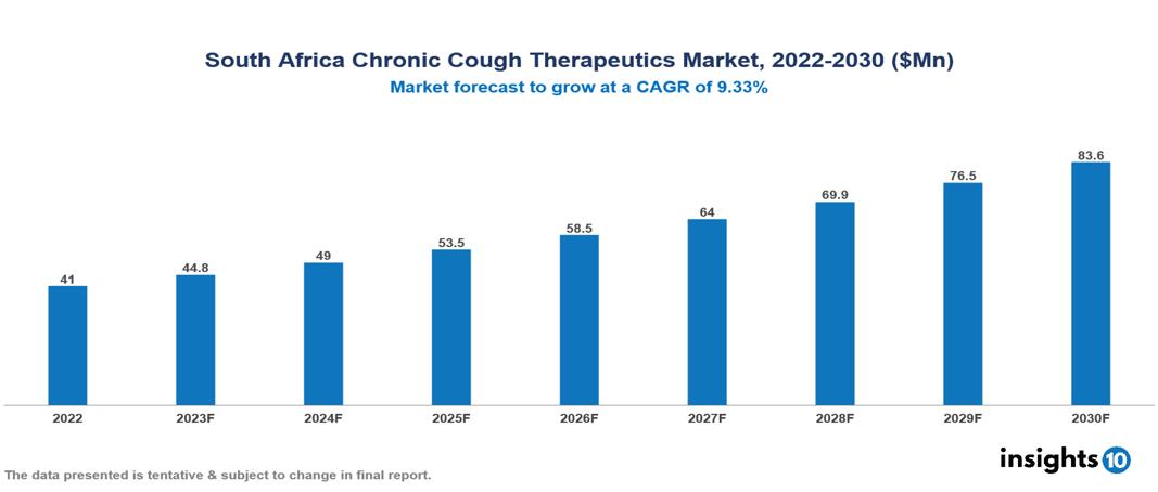 South Africa Chronic Cough Therapeutics Market Report 2022 to 2030