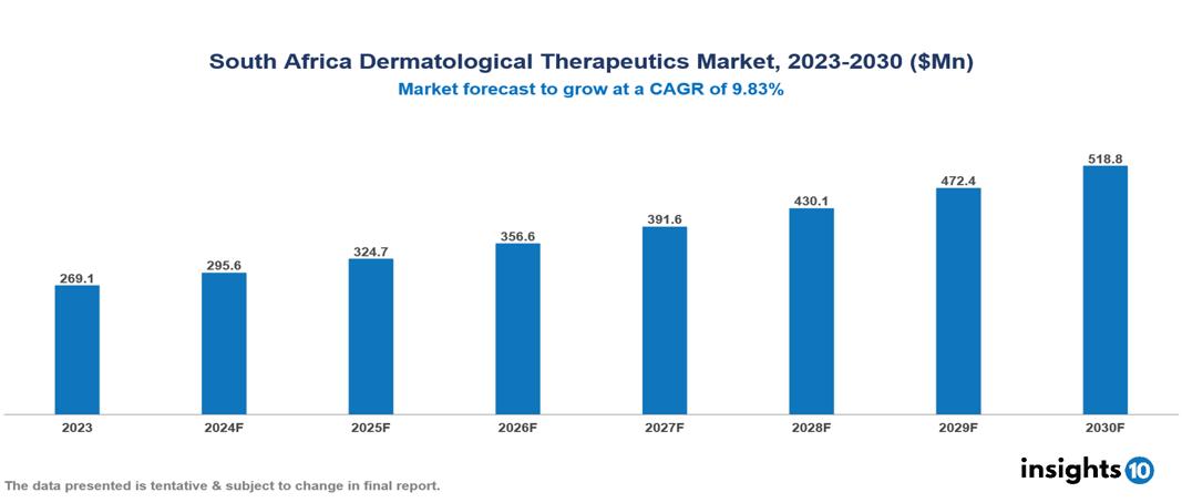 South Africa dermatological therapeutics market