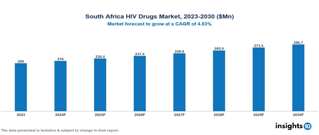 South Africa HIV drugs market