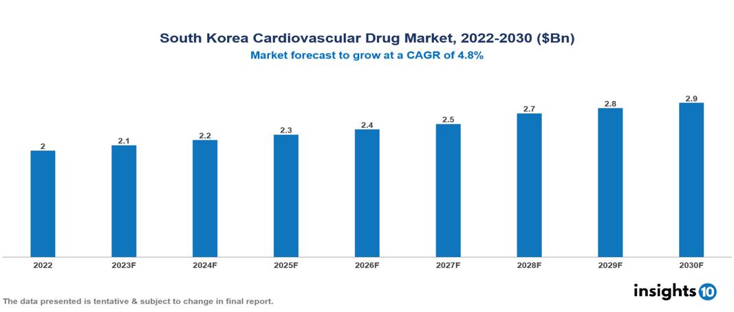 South Korea cardiovascular drug market