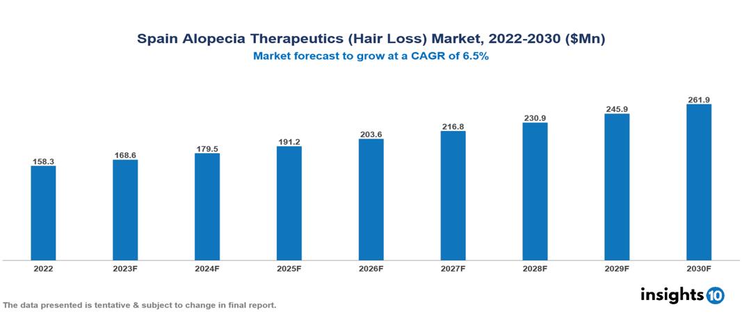 Spain Alopecia Therapeutics (Hair Loss) Market Analysis 2022 to 2030