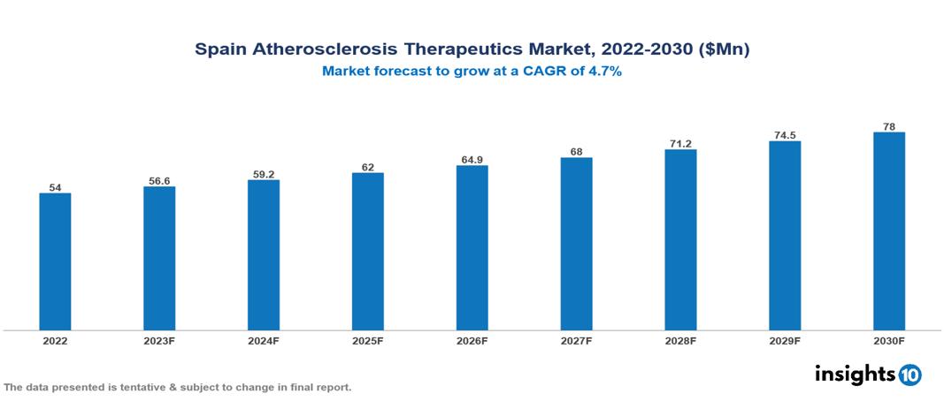 Spain Atherosclerosis Therapeutics Market Analysis 2022 to 2030