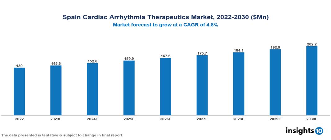 Spain cardiac arrhythmia therapeutics market