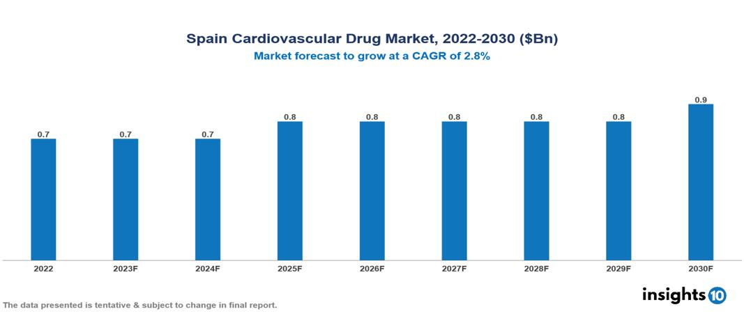 Spain cardiovascular drug market