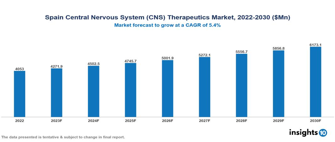 Spain CNS Therapeutics Market Report 2022 to 2030