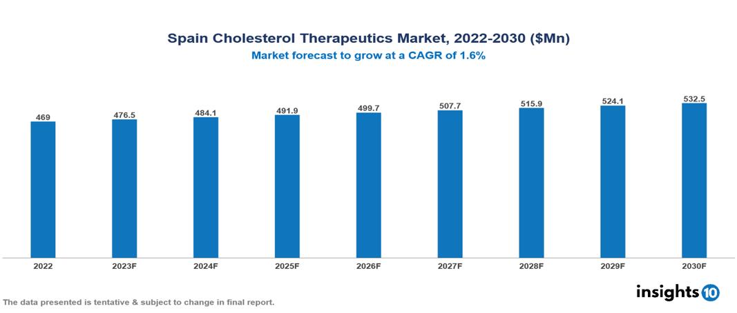 Spain Cholesterol Therapeutics Market Report 2022 to 2030