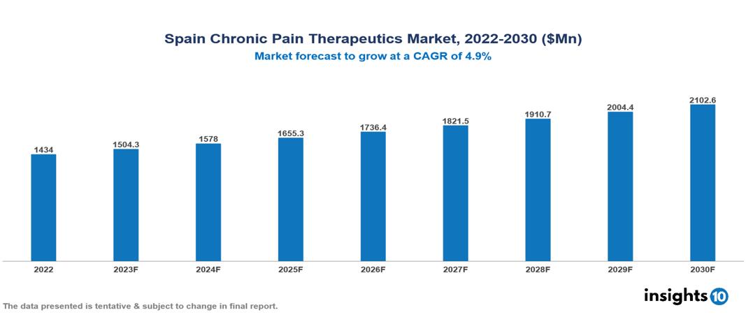 Spain Chronic Pain Therapeutics Market Report 2022 to 2030