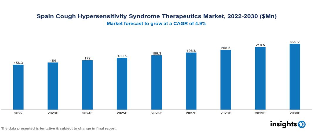 Spain Cough Hypersensitivity Syndrome Therapeutics Market Report 2022 to 2030