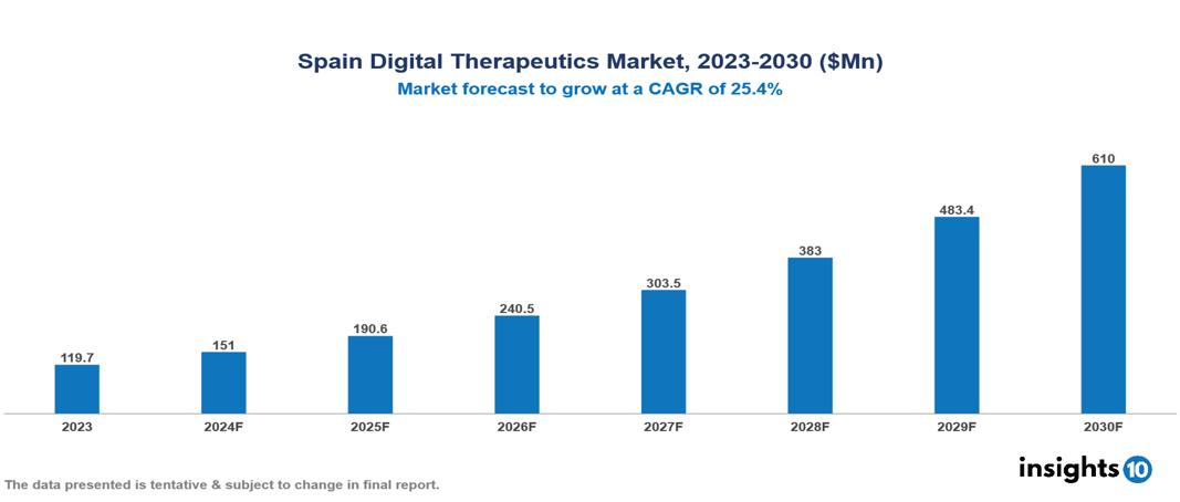 Spain digital therapeutics market