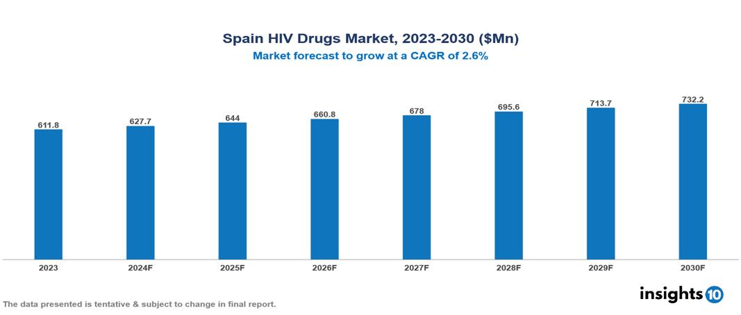 Spain HIV drugs market