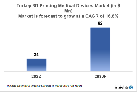 Turkey 3D Medical Printing Device Market