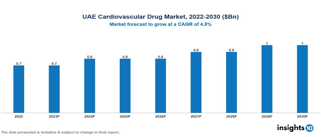 UAE cardiovascular drug market