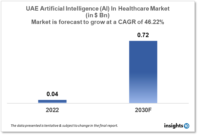 UAE Artificial Intelligence (AI) In Healthcare Market