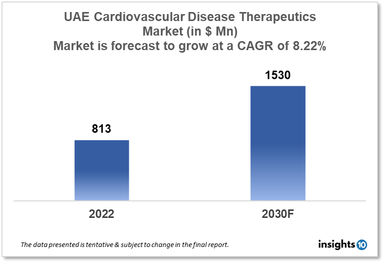 UAE Cardiovascular Disease Therapeutics Market Analysis