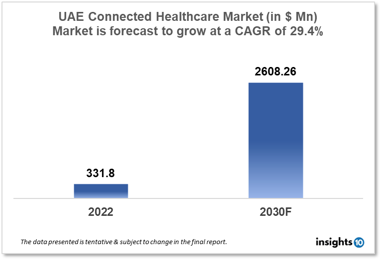 UAE Connected Healthcare Market