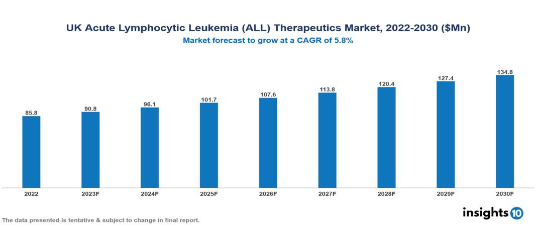 UK Acute Lymphocytic Leukemia (ALL) Therapeutics Market Report 2022 to 2030