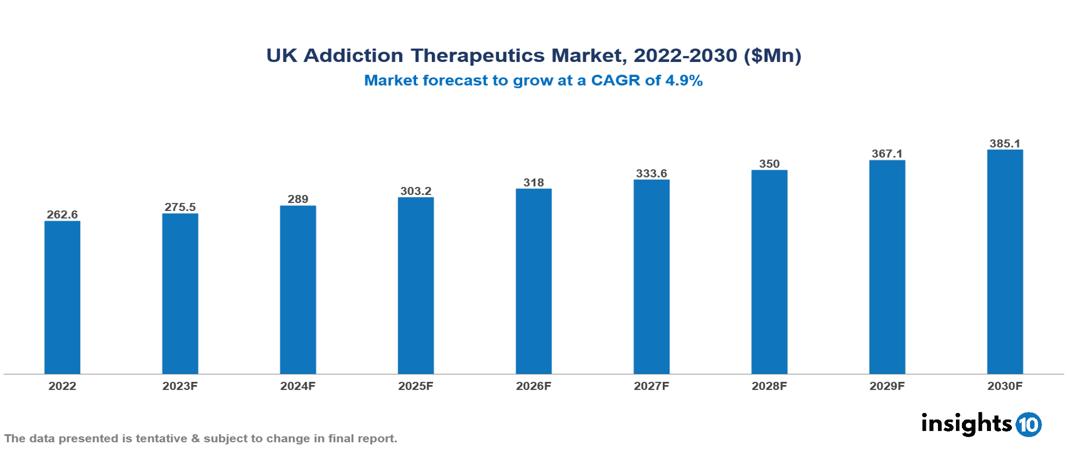 UK Addiction Therapeutics Market Analysis 2022 to 2030