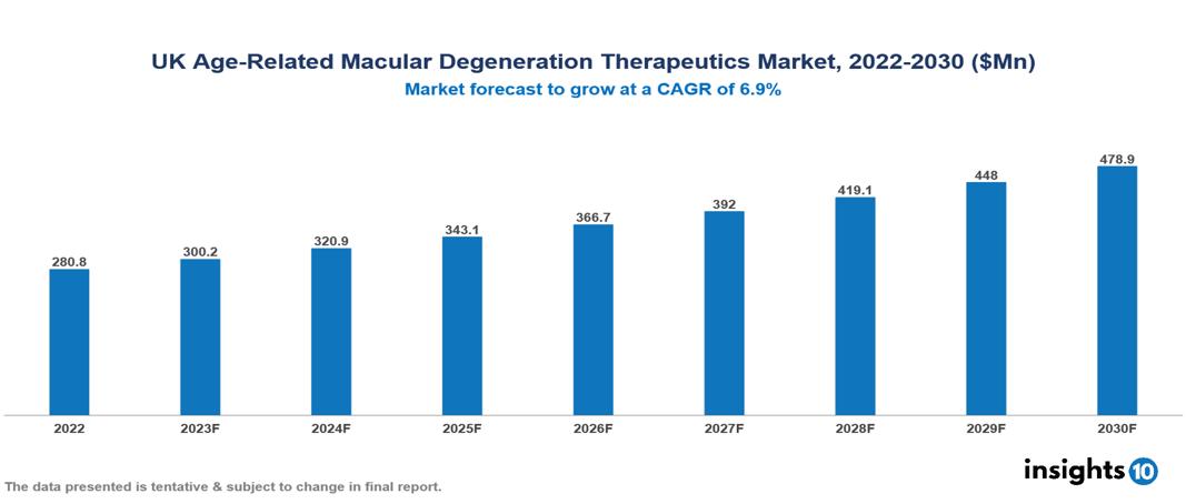 UK Age-Related Macular Degeneration Therapeutics Market Analysis 2022 to 2030