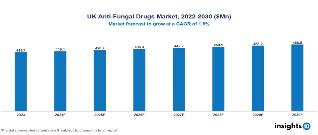 UK antifungal drugs market